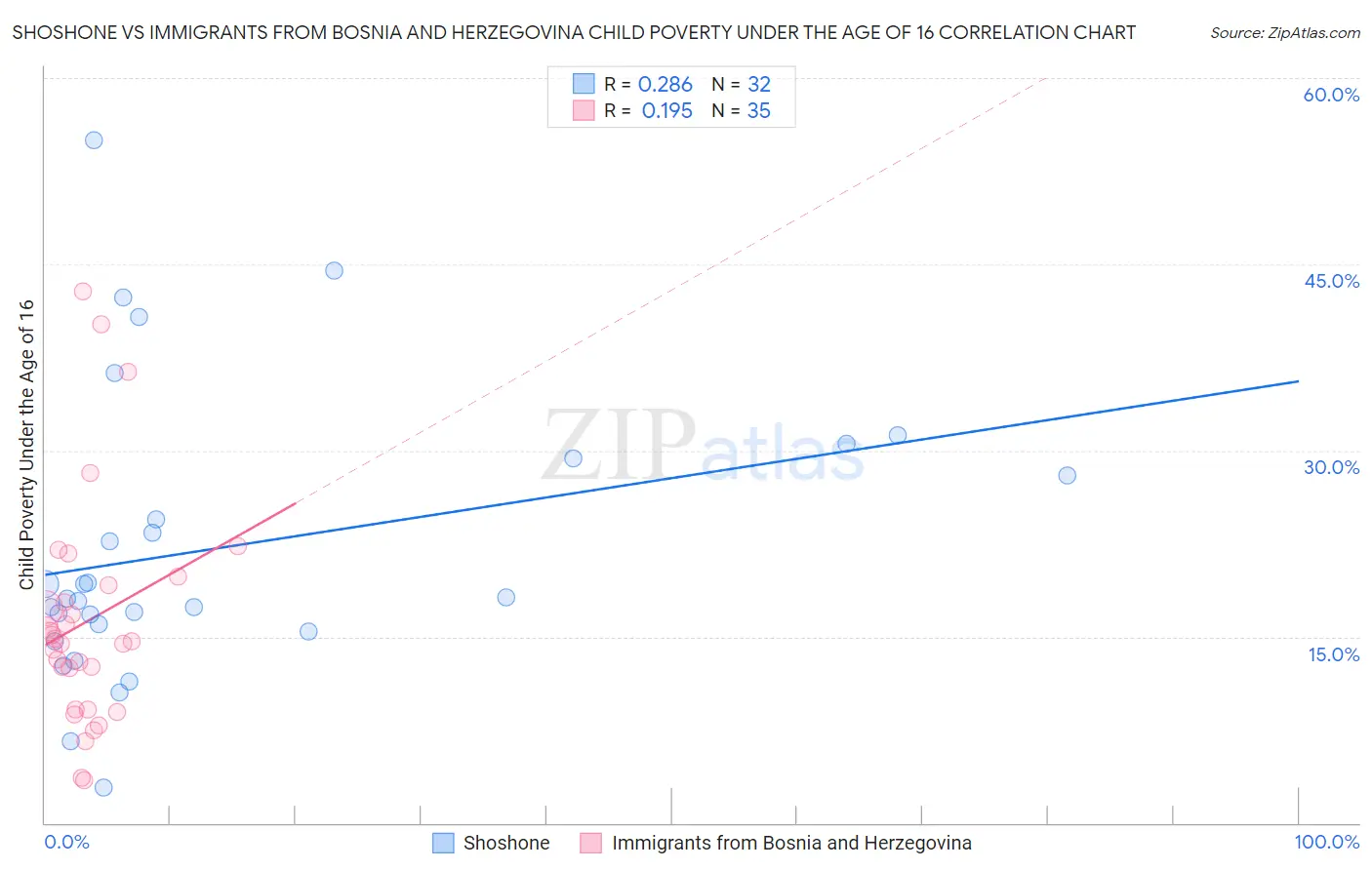 Shoshone vs Immigrants from Bosnia and Herzegovina Child Poverty Under the Age of 16