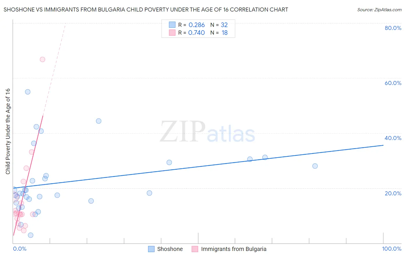 Shoshone vs Immigrants from Bulgaria Child Poverty Under the Age of 16