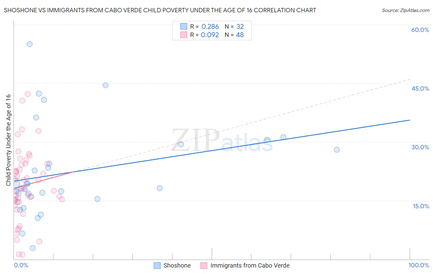 Shoshone vs Immigrants from Cabo Verde Child Poverty Under the Age of 16