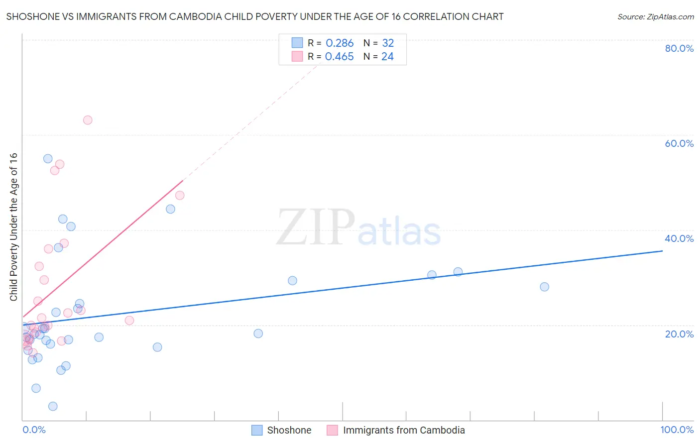 Shoshone vs Immigrants from Cambodia Child Poverty Under the Age of 16