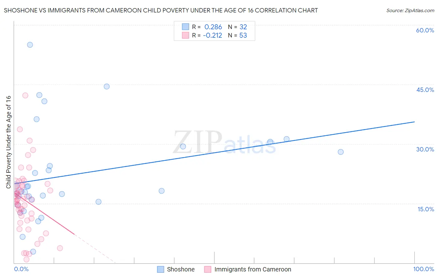 Shoshone vs Immigrants from Cameroon Child Poverty Under the Age of 16