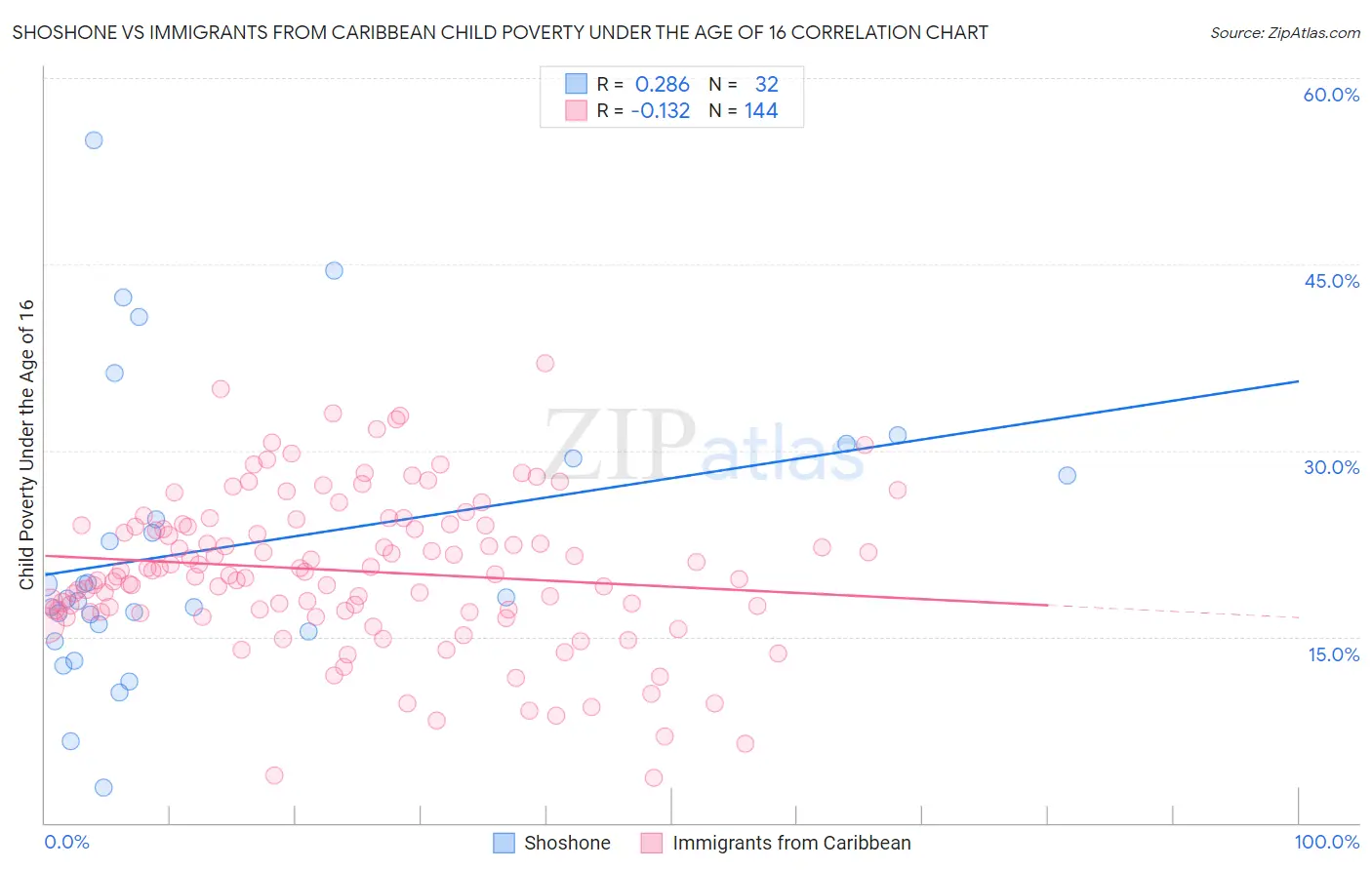 Shoshone vs Immigrants from Caribbean Child Poverty Under the Age of 16