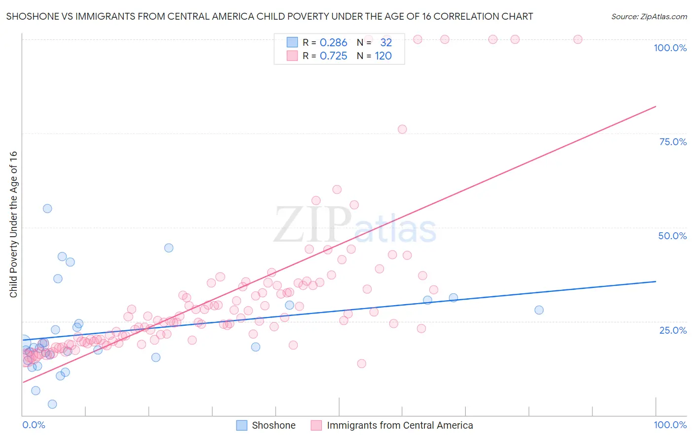 Shoshone vs Immigrants from Central America Child Poverty Under the Age of 16