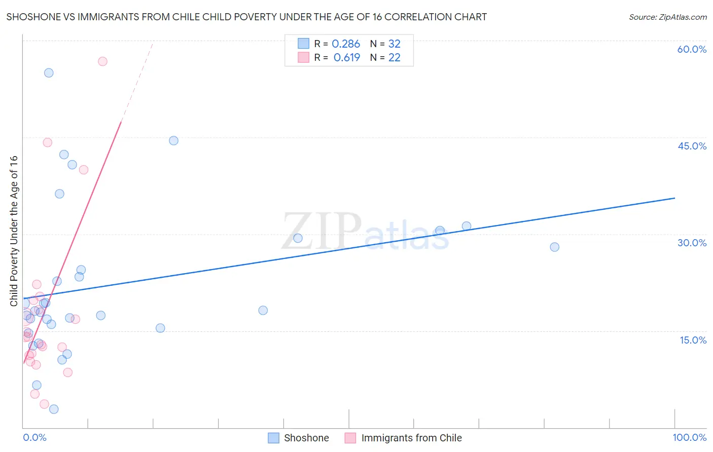 Shoshone vs Immigrants from Chile Child Poverty Under the Age of 16