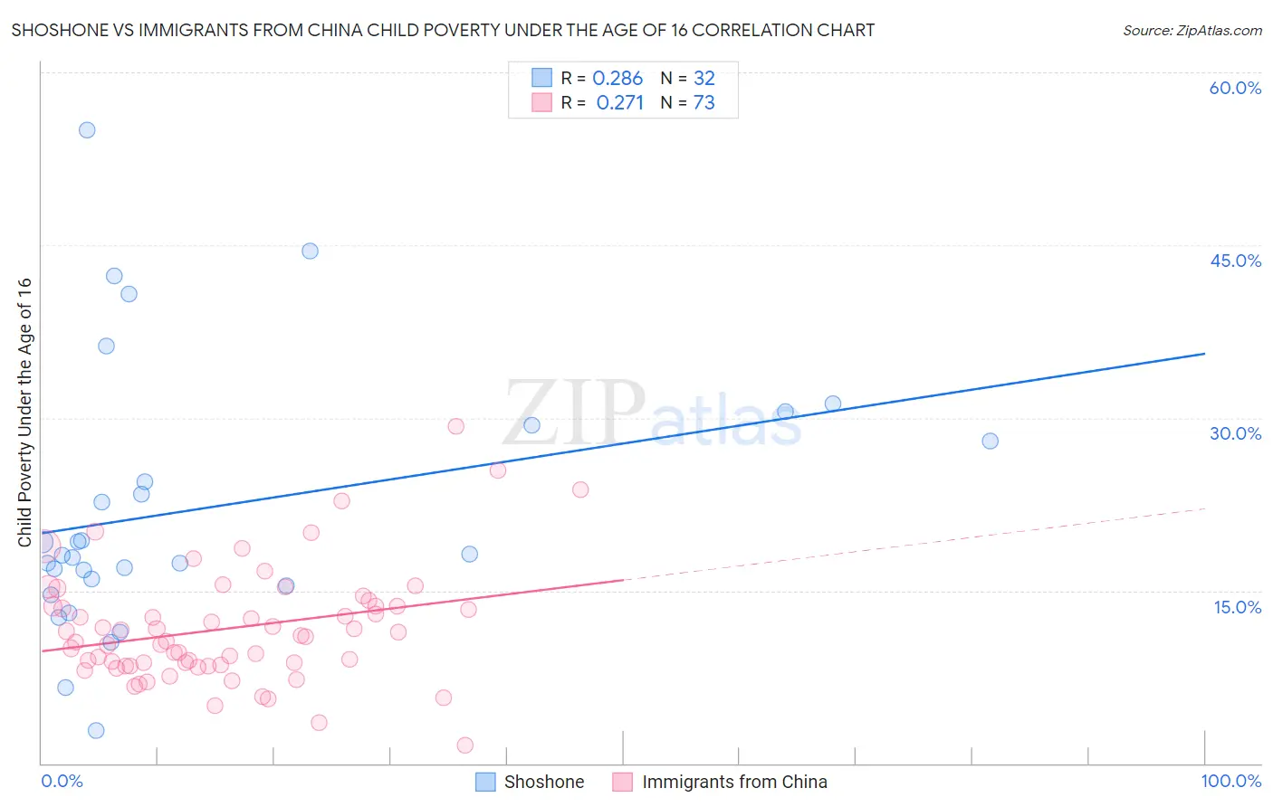 Shoshone vs Immigrants from China Child Poverty Under the Age of 16