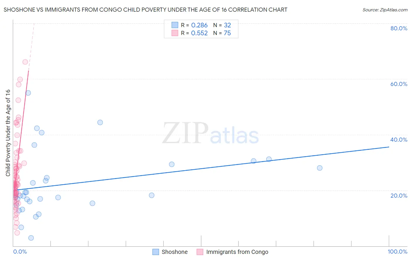 Shoshone vs Immigrants from Congo Child Poverty Under the Age of 16