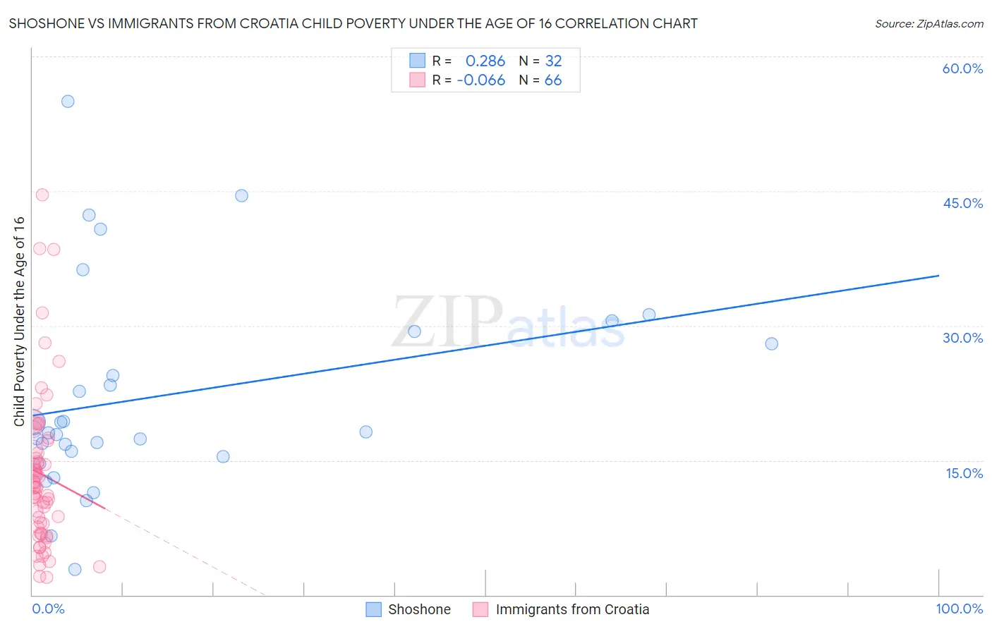 Shoshone vs Immigrants from Croatia Child Poverty Under the Age of 16