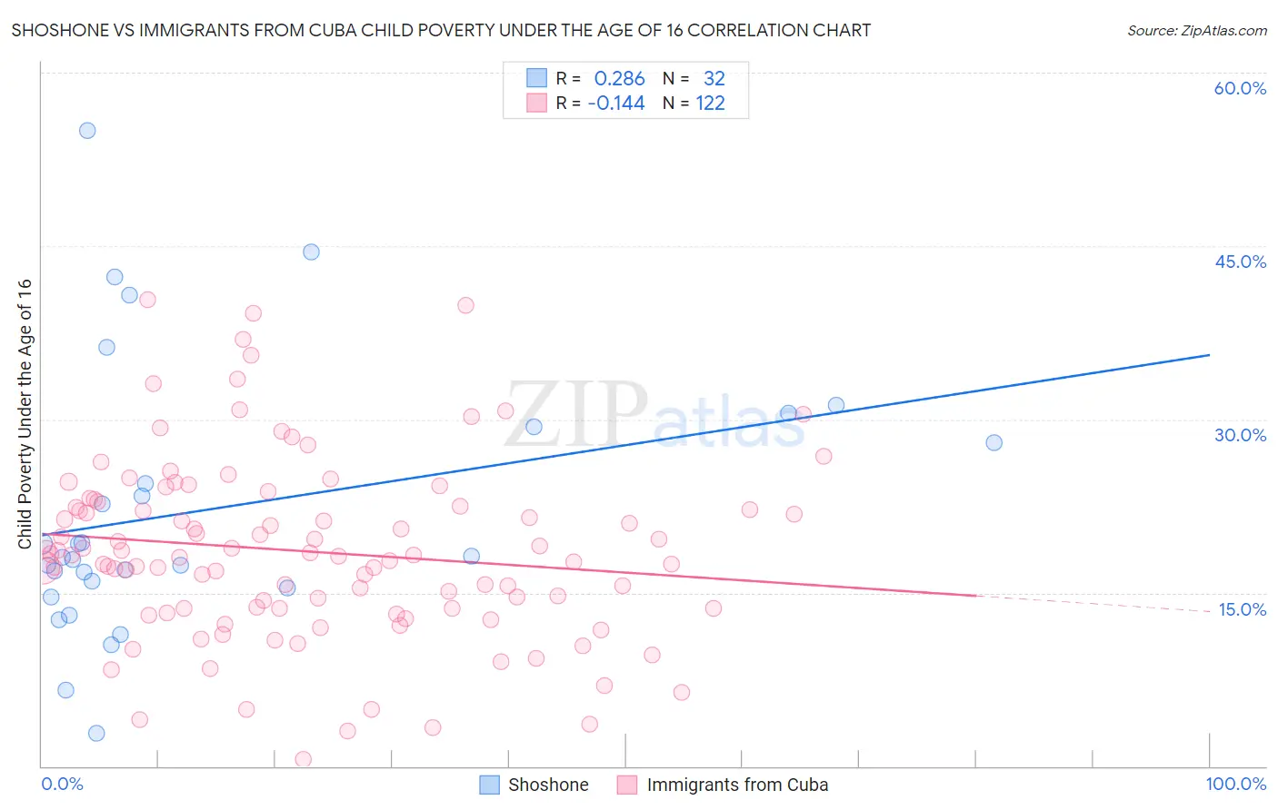 Shoshone vs Immigrants from Cuba Child Poverty Under the Age of 16