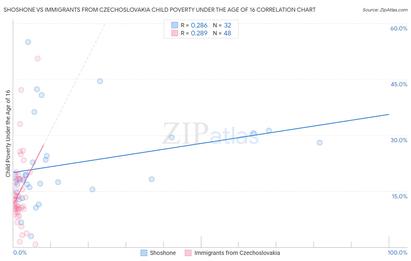 Shoshone vs Immigrants from Czechoslovakia Child Poverty Under the Age of 16