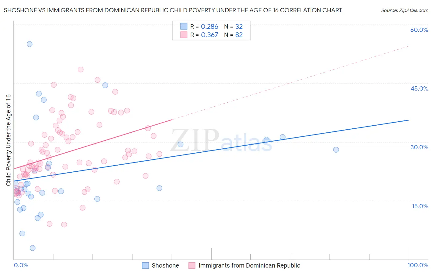 Shoshone vs Immigrants from Dominican Republic Child Poverty Under the Age of 16