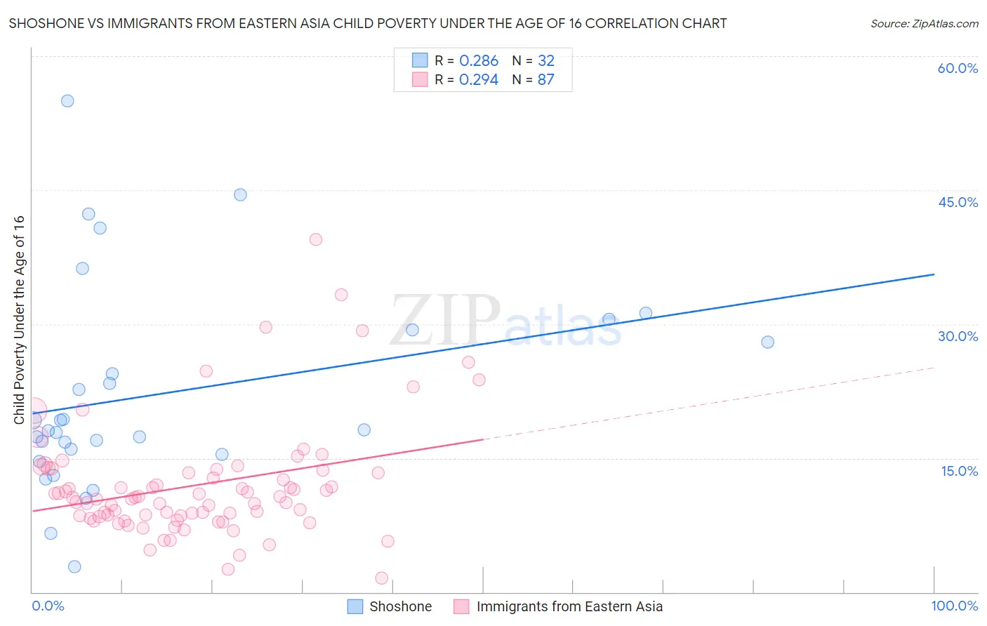 Shoshone vs Immigrants from Eastern Asia Child Poverty Under the Age of 16