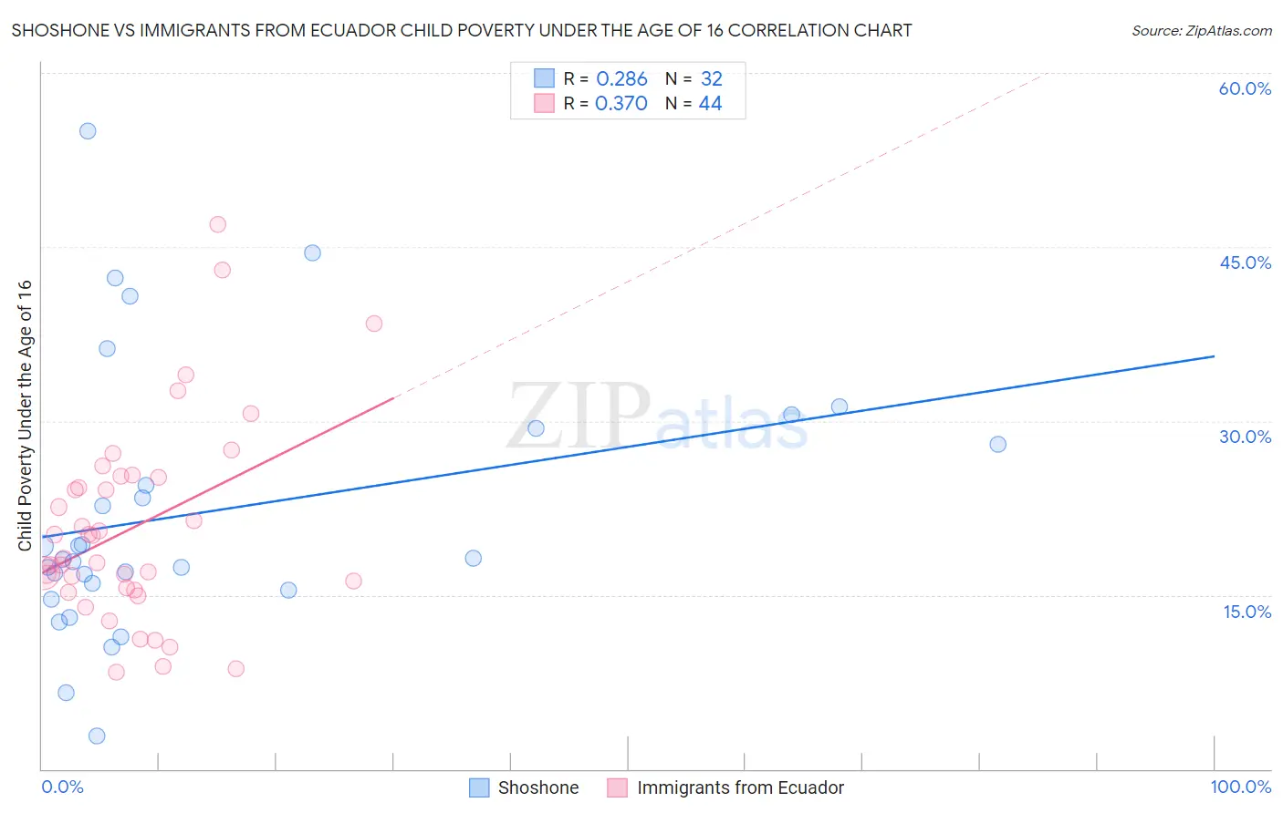 Shoshone vs Immigrants from Ecuador Child Poverty Under the Age of 16