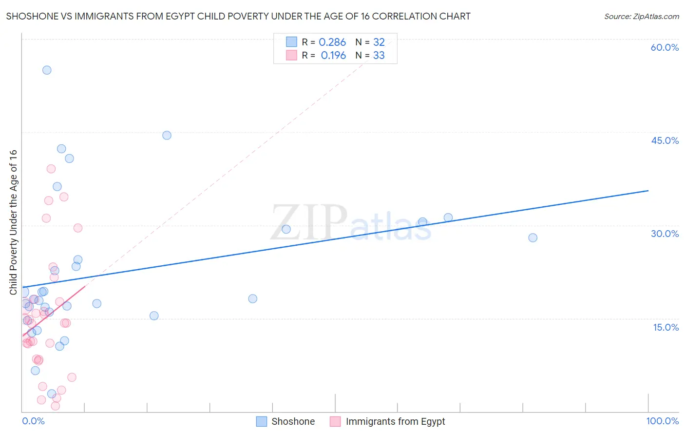 Shoshone vs Immigrants from Egypt Child Poverty Under the Age of 16