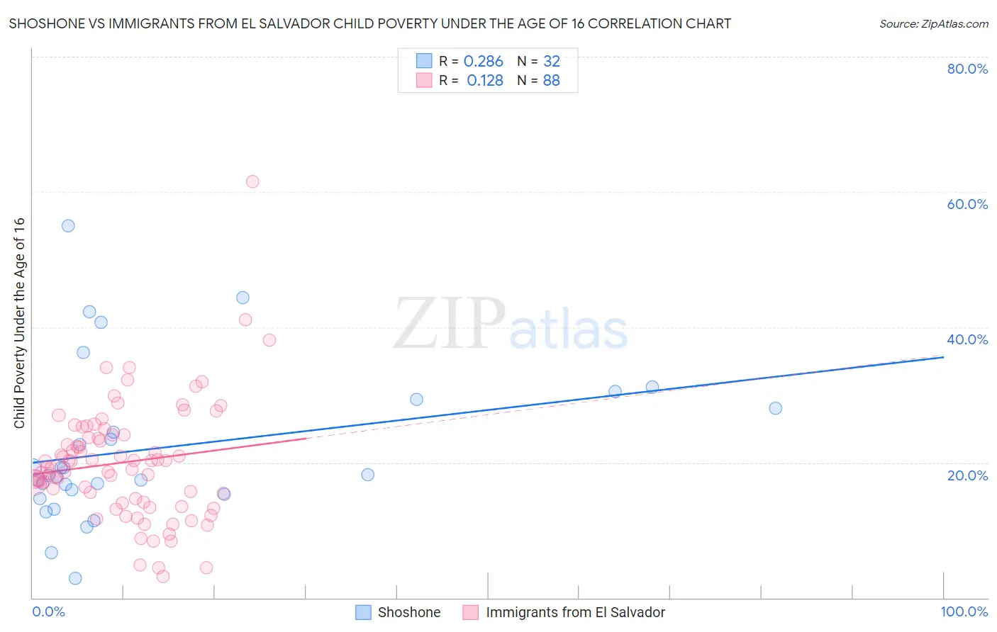 Shoshone vs Immigrants from El Salvador Child Poverty Under the Age of 16