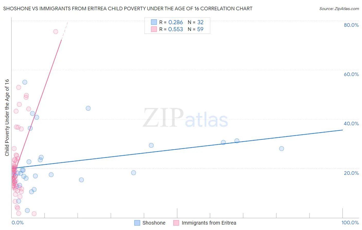 Shoshone vs Immigrants from Eritrea Child Poverty Under the Age of 16