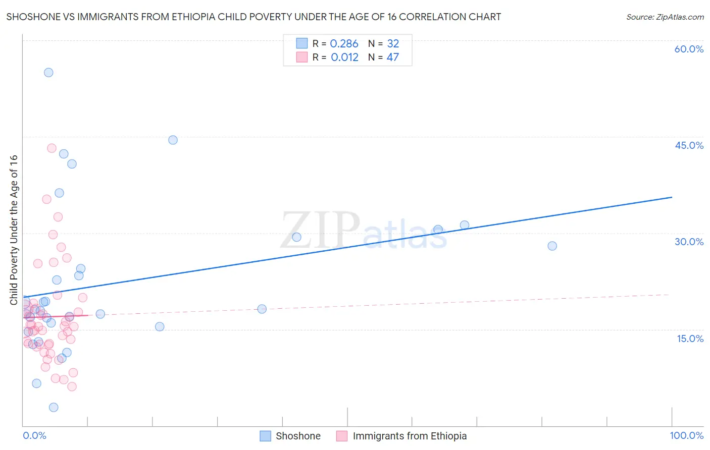 Shoshone vs Immigrants from Ethiopia Child Poverty Under the Age of 16