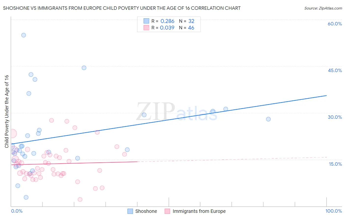 Shoshone vs Immigrants from Europe Child Poverty Under the Age of 16
