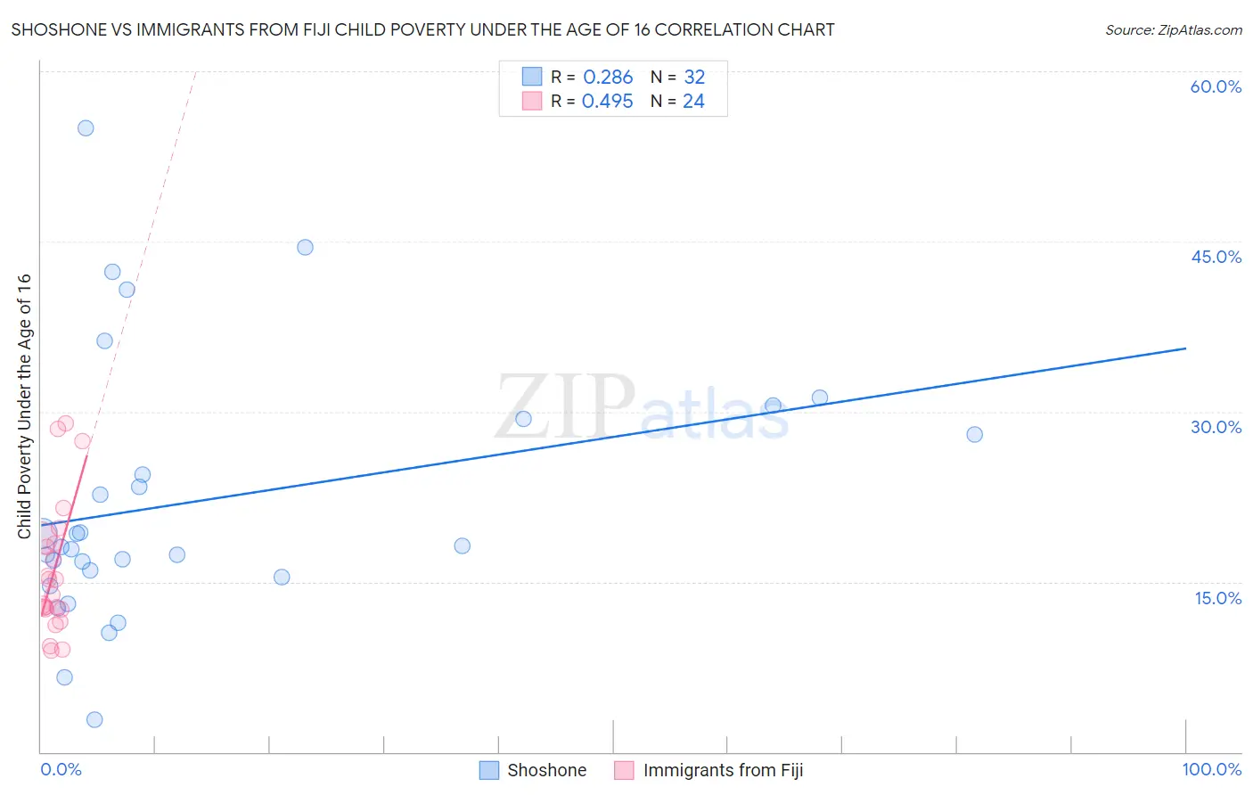 Shoshone vs Immigrants from Fiji Child Poverty Under the Age of 16