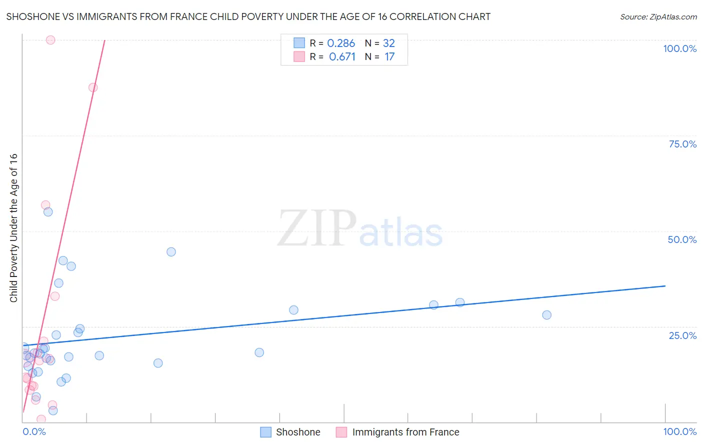Shoshone vs Immigrants from France Child Poverty Under the Age of 16