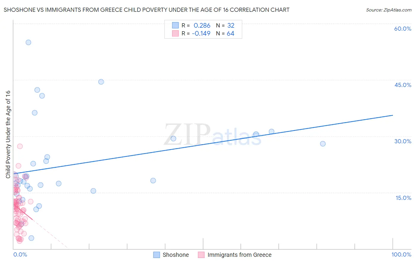 Shoshone vs Immigrants from Greece Child Poverty Under the Age of 16