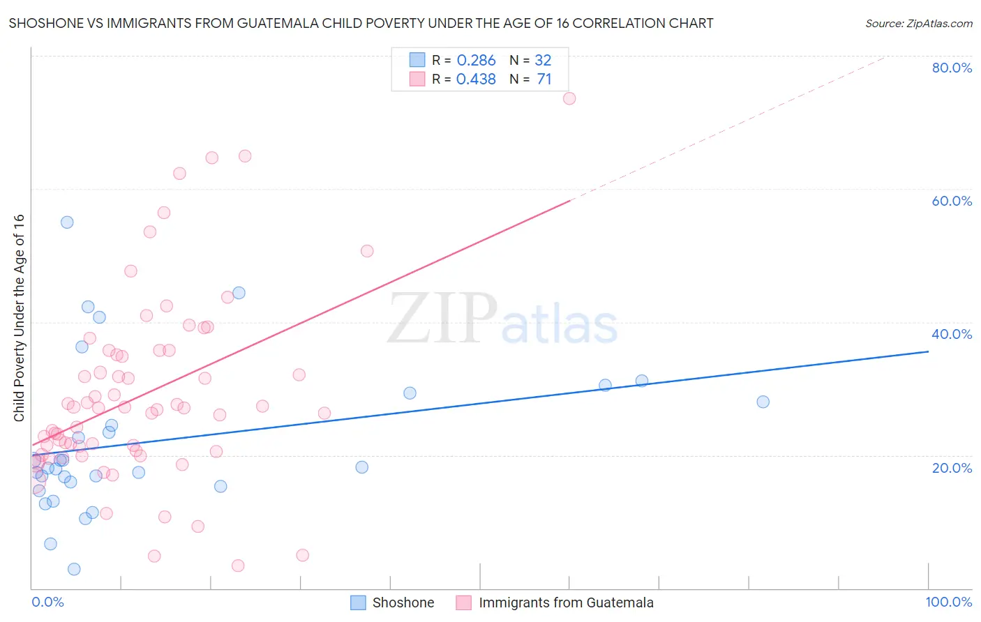 Shoshone vs Immigrants from Guatemala Child Poverty Under the Age of 16