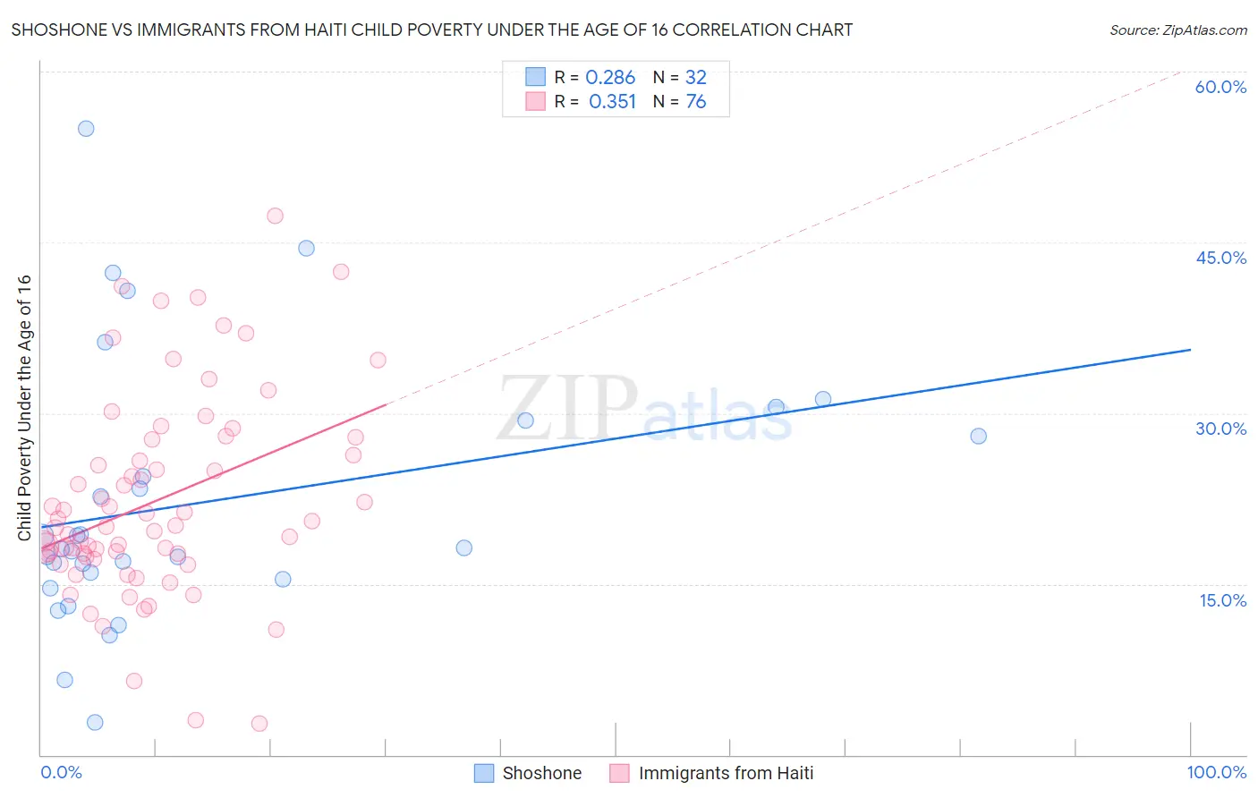 Shoshone vs Immigrants from Haiti Child Poverty Under the Age of 16