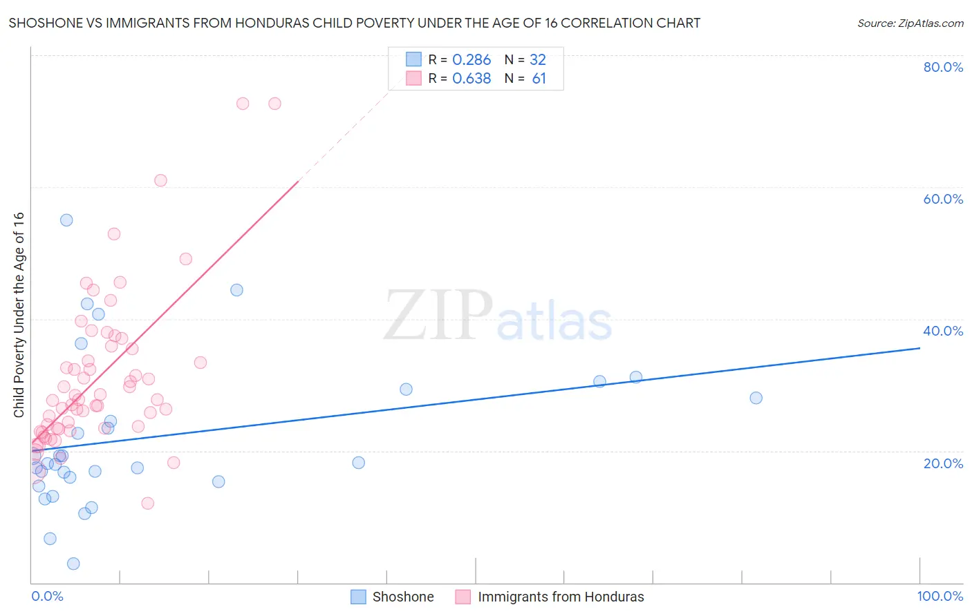 Shoshone vs Immigrants from Honduras Child Poverty Under the Age of 16
