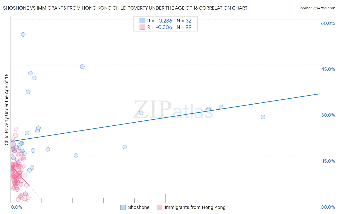 Shoshone vs Immigrants from Hong Kong Child Poverty Under the Age of 16