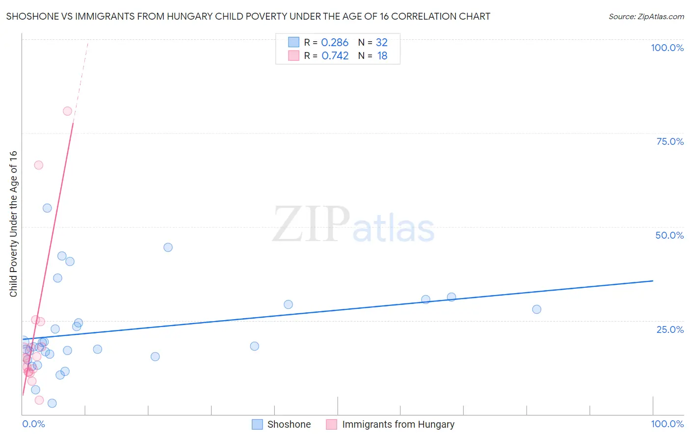 Shoshone vs Immigrants from Hungary Child Poverty Under the Age of 16
