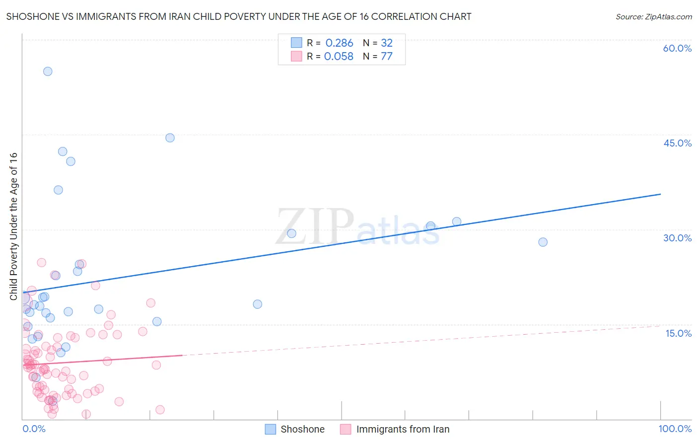 Shoshone vs Immigrants from Iran Child Poverty Under the Age of 16