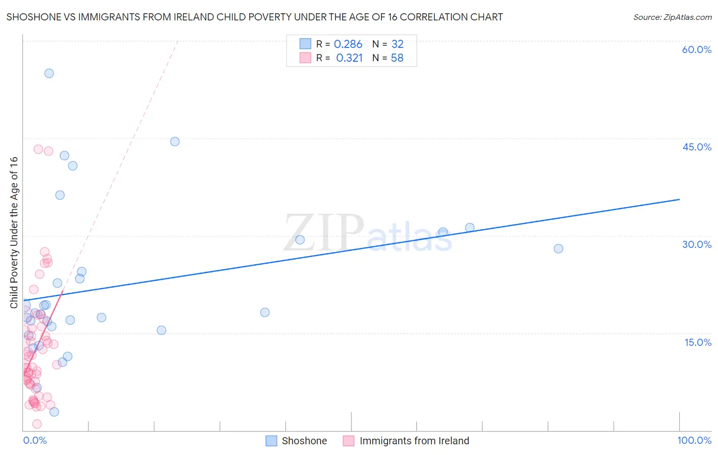 Shoshone vs Immigrants from Ireland Child Poverty Under the Age of 16
