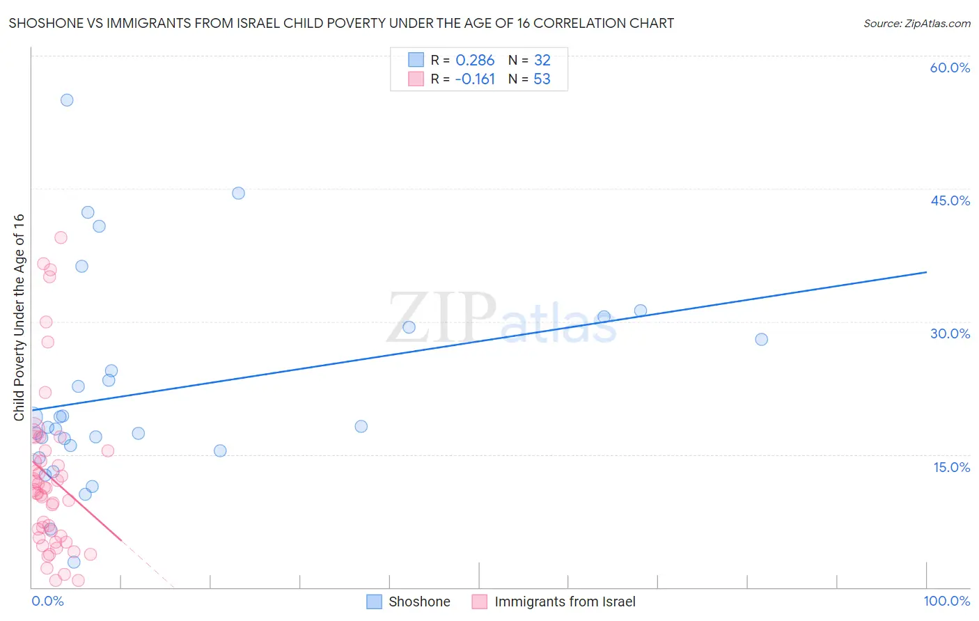 Shoshone vs Immigrants from Israel Child Poverty Under the Age of 16
