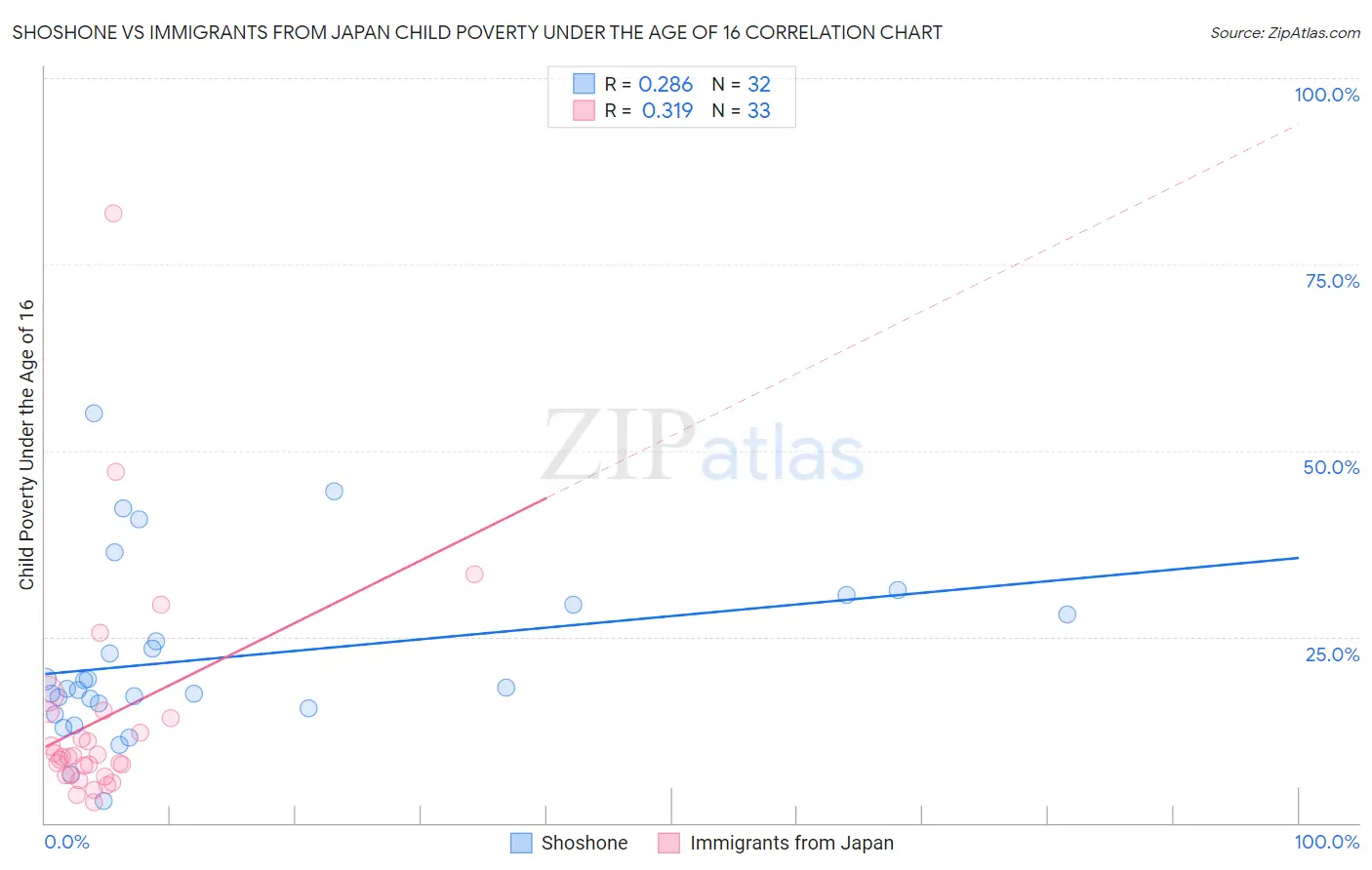 Shoshone vs Immigrants from Japan Child Poverty Under the Age of 16