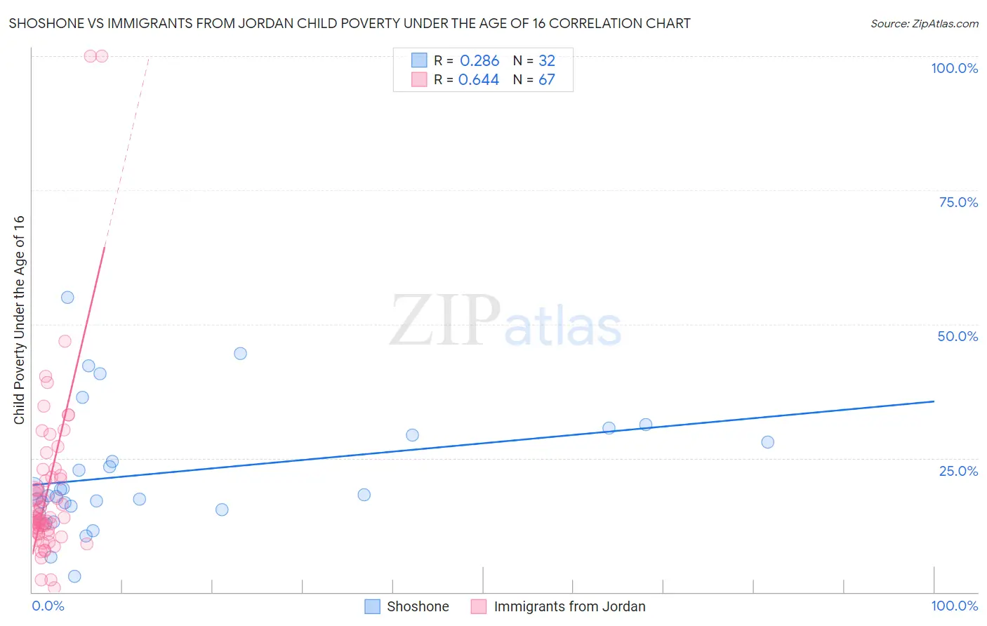 Shoshone vs Immigrants from Jordan Child Poverty Under the Age of 16