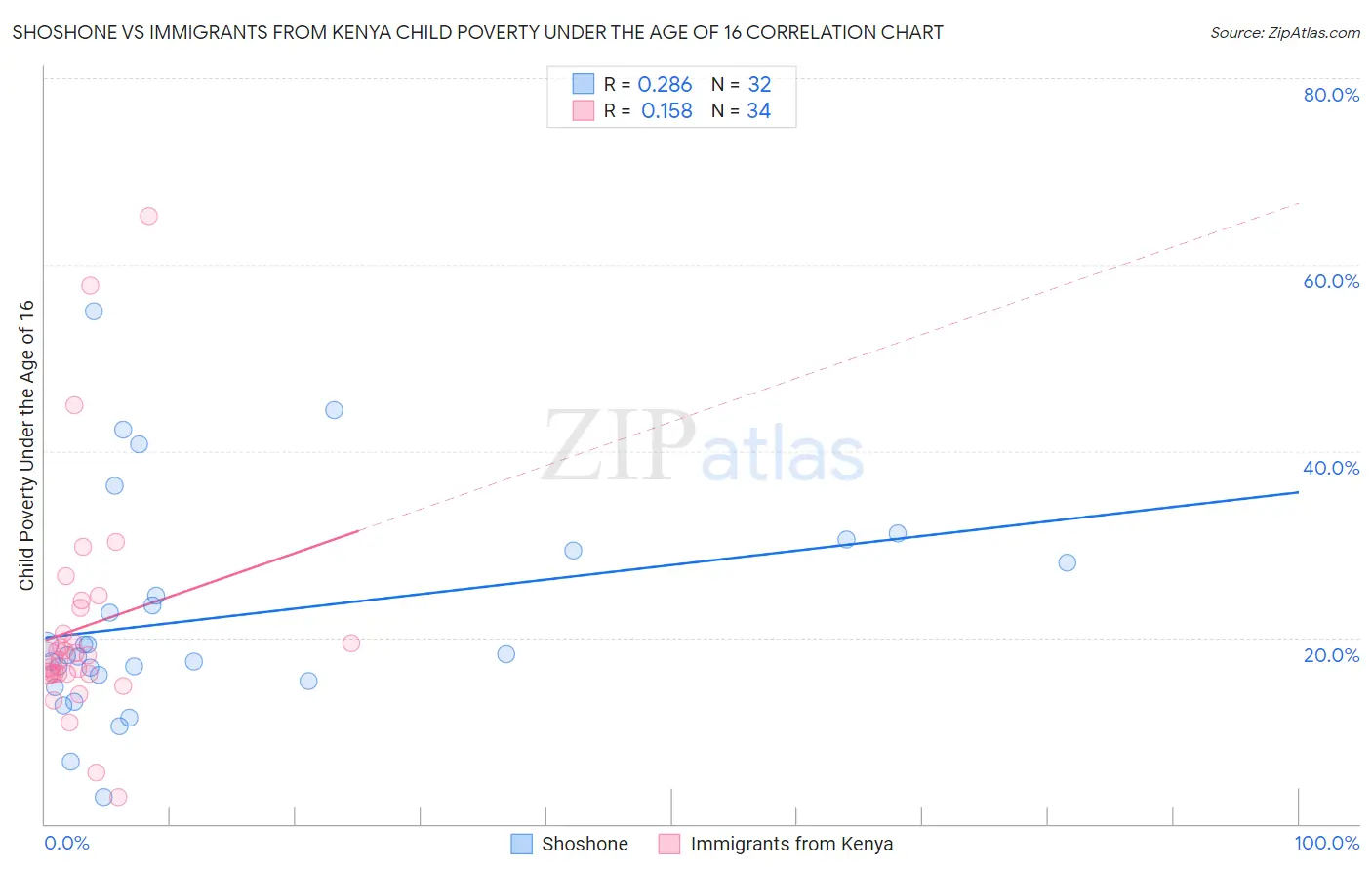 Shoshone vs Immigrants from Kenya Child Poverty Under the Age of 16