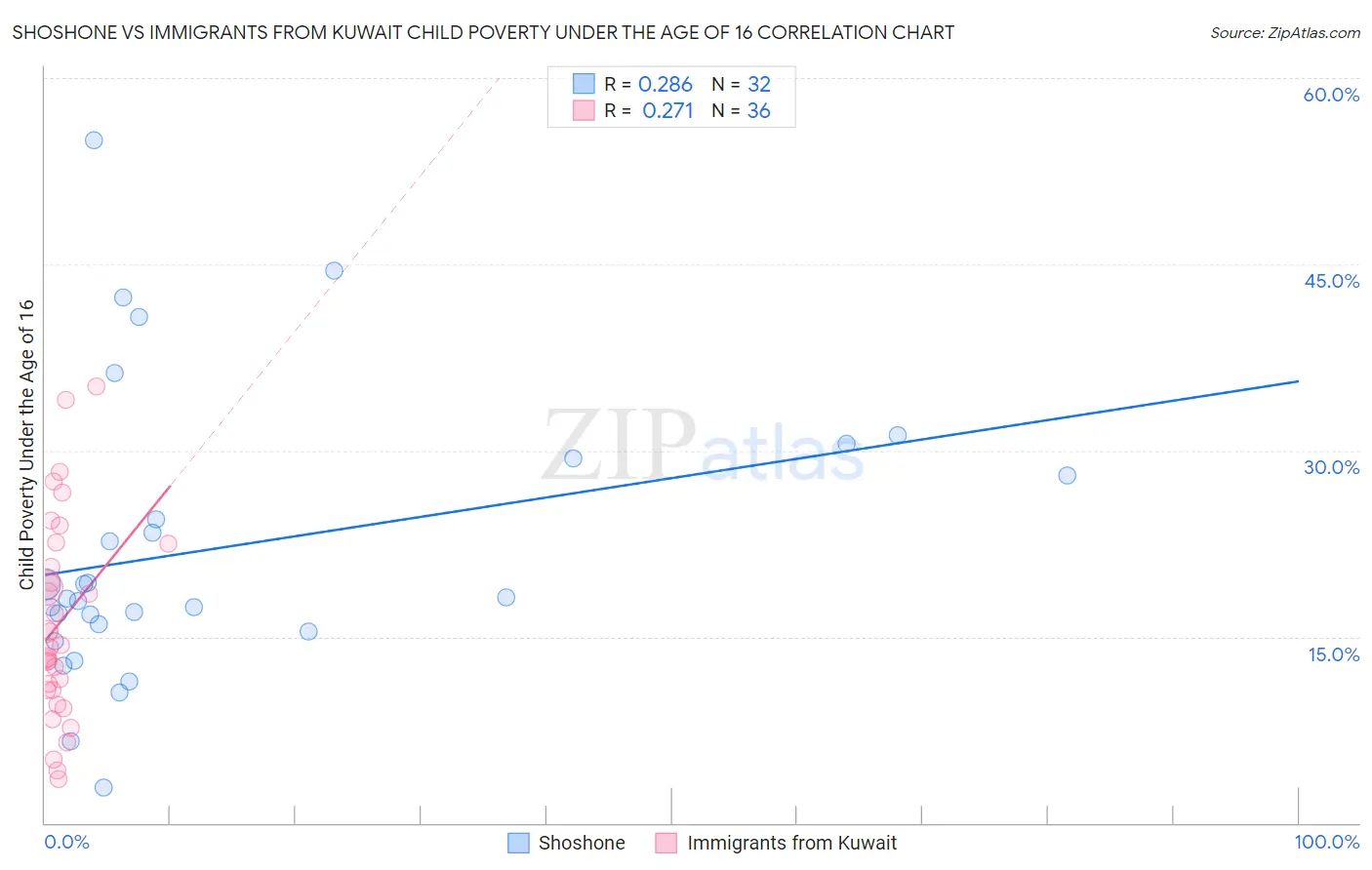 Shoshone vs Immigrants from Kuwait Child Poverty Under the Age of 16