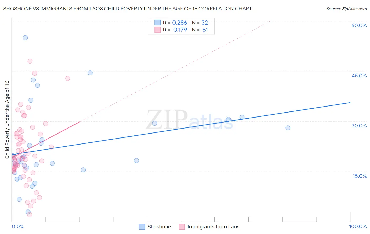 Shoshone vs Immigrants from Laos Child Poverty Under the Age of 16