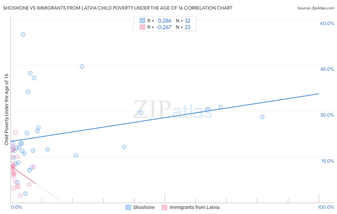 Shoshone vs Immigrants from Latvia Child Poverty Under the Age of 16