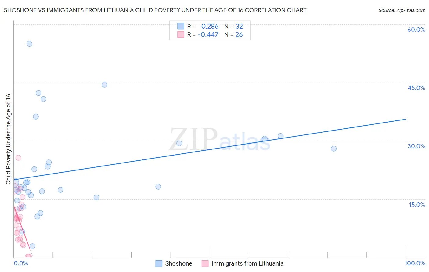 Shoshone vs Immigrants from Lithuania Child Poverty Under the Age of 16