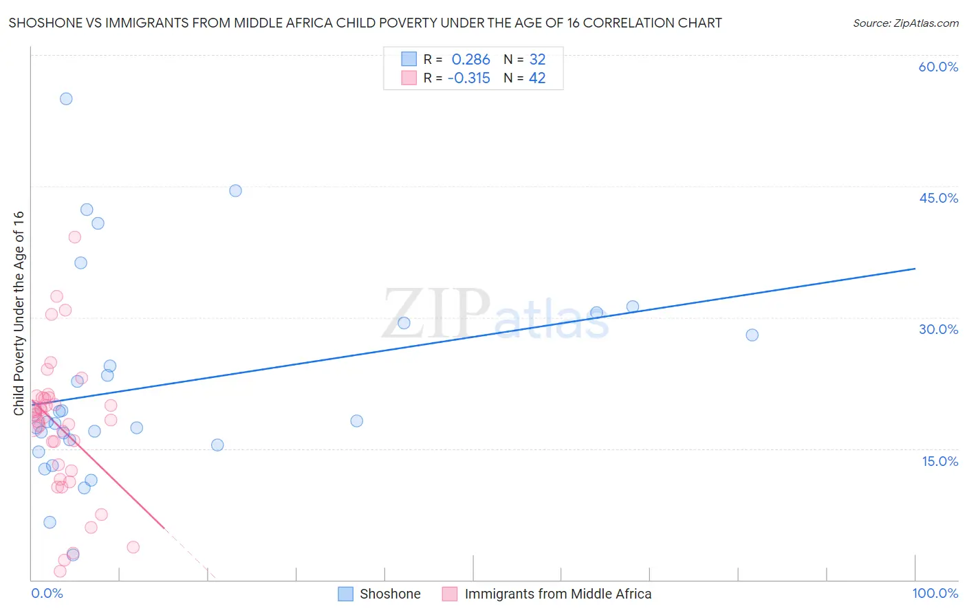 Shoshone vs Immigrants from Middle Africa Child Poverty Under the Age of 16