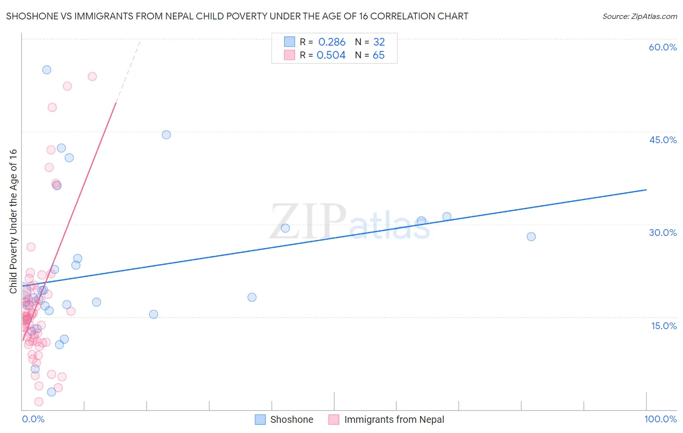 Shoshone vs Immigrants from Nepal Child Poverty Under the Age of 16