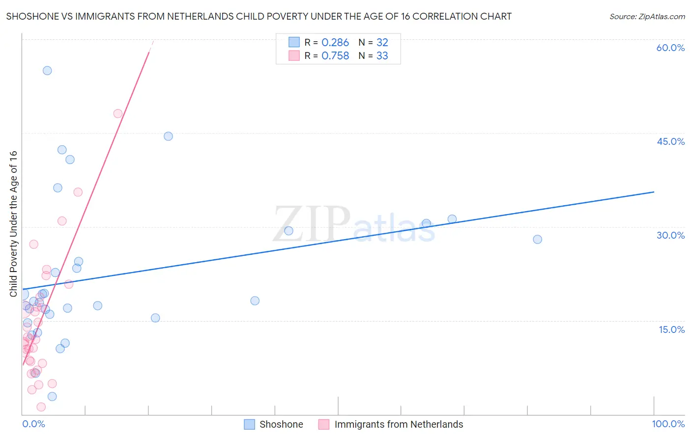 Shoshone vs Immigrants from Netherlands Child Poverty Under the Age of 16