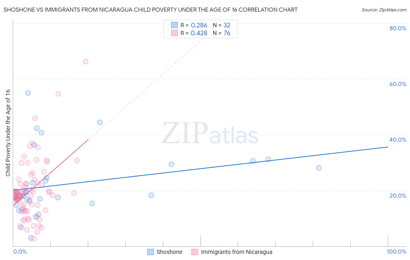 Shoshone vs Immigrants from Nicaragua Child Poverty Under the Age of 16