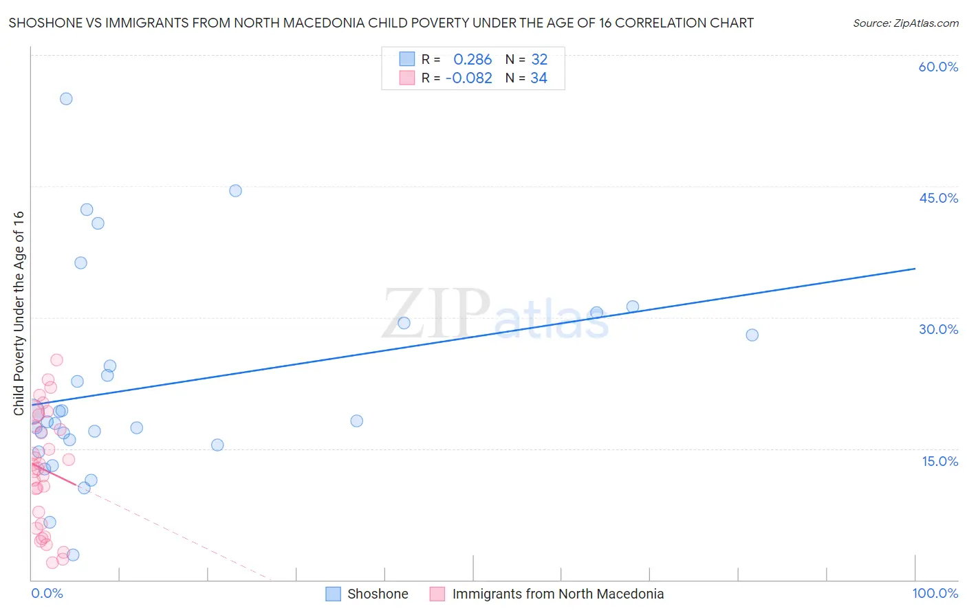 Shoshone vs Immigrants from North Macedonia Child Poverty Under the Age of 16