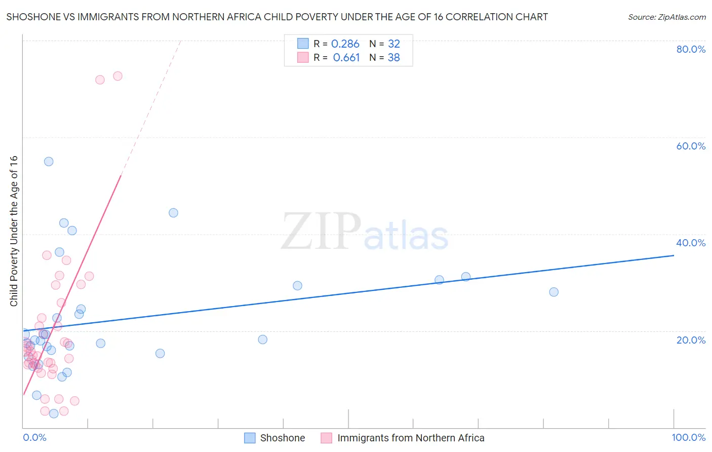 Shoshone vs Immigrants from Northern Africa Child Poverty Under the Age of 16