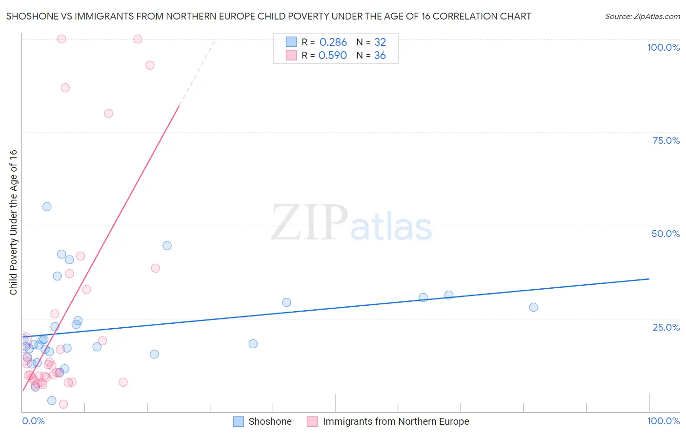 Shoshone vs Immigrants from Northern Europe Child Poverty Under the Age of 16