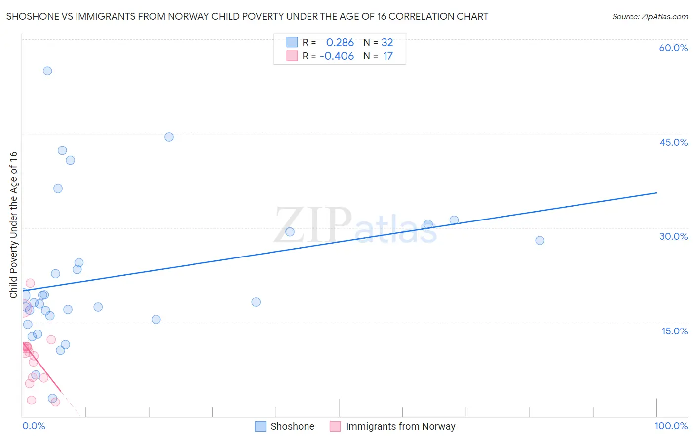 Shoshone vs Immigrants from Norway Child Poverty Under the Age of 16