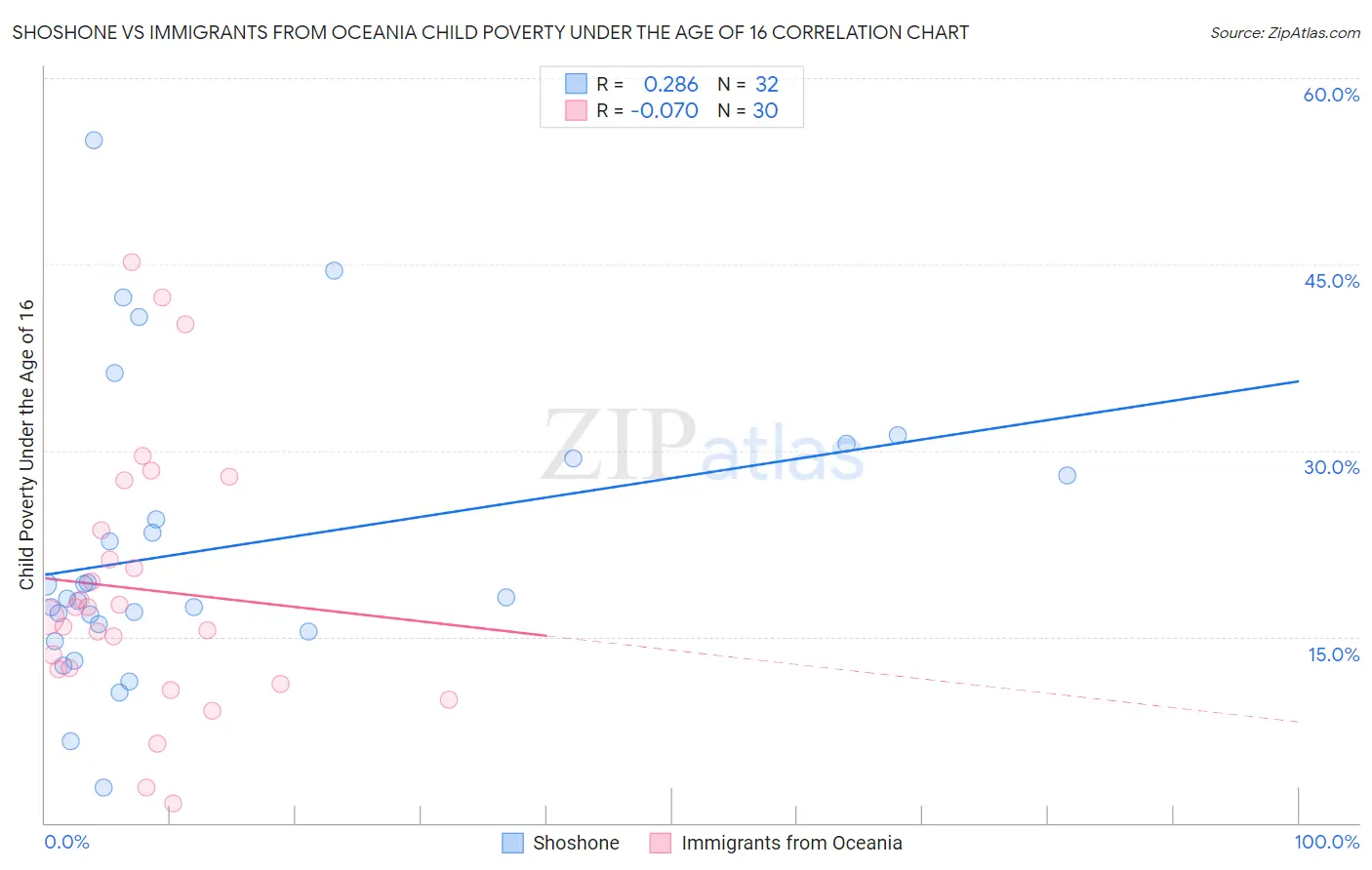Shoshone vs Immigrants from Oceania Child Poverty Under the Age of 16