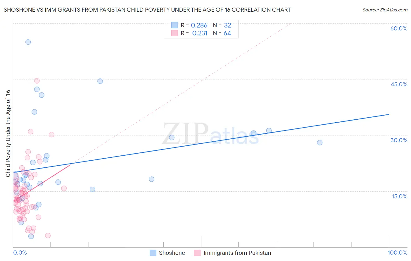 Shoshone vs Immigrants from Pakistan Child Poverty Under the Age of 16