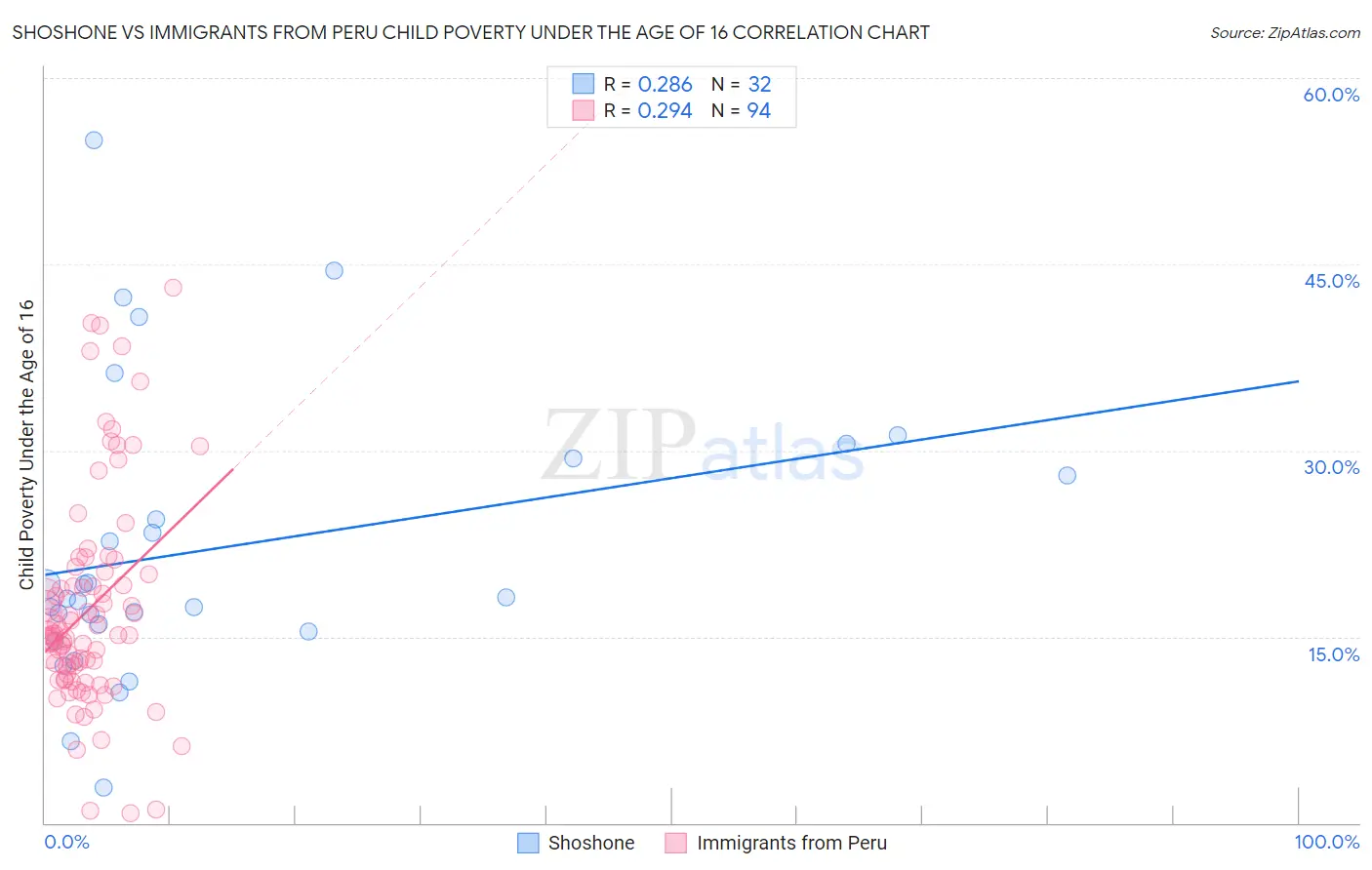 Shoshone vs Immigrants from Peru Child Poverty Under the Age of 16